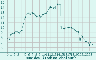 Courbe de l'humidex pour Troyes (10)