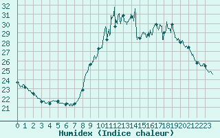 Courbe de l'humidex pour Cannes (06)