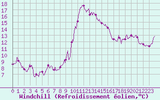 Courbe du refroidissement olien pour Bastia (2B)