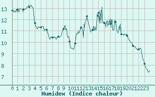 Courbe de l'humidex pour Landivisiau (29)