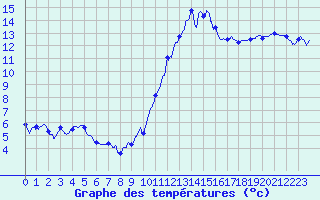 Courbe de tempratures pour Cherbourg (50)
