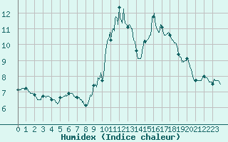 Courbe de l'humidex pour Pontarlier (25)