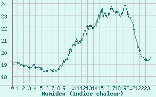 Courbe de l'humidex pour Brive-Laroche (19)