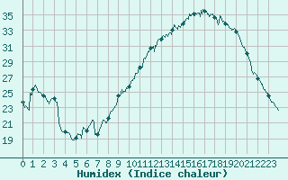 Courbe de l'humidex pour Saint-Auban (04)