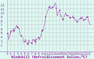 Courbe du refroidissement olien pour Pau (64)