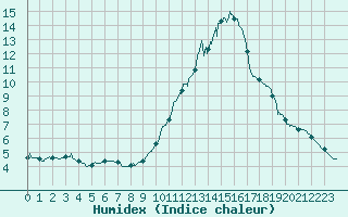 Courbe de l'humidex pour Bourg-Saint-Maurice (73)