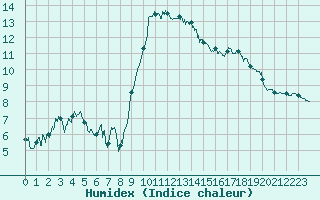 Courbe de l'humidex pour Hyres (83)