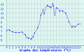 Courbe de tempratures pour Bignan (56)
