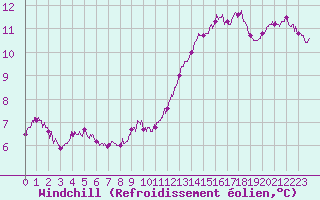 Courbe du refroidissement olien pour Le Havre - Octeville (76)