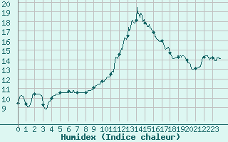 Courbe de l'humidex pour Orthez (64)