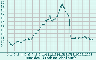 Courbe de l'humidex pour Magnac-Laval (87)