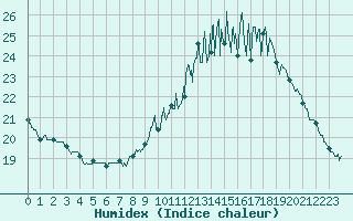 Courbe de l'humidex pour Orly (91)