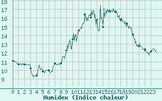 Courbe de l'humidex pour Ile de Groix (56)