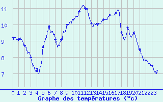 Courbe de tempratures pour Nantes (44)