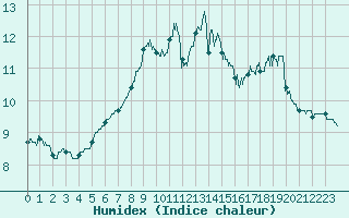 Courbe de l'humidex pour Blois (41)