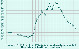 Courbe de l'humidex pour Usinens (74)