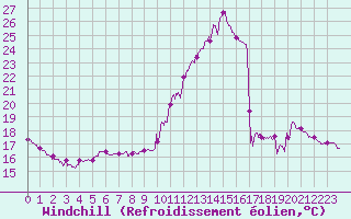 Courbe du refroidissement olien pour Trappes (78)