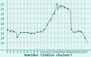 Courbe de l'humidex pour Rouen (76)