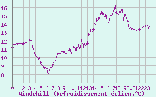 Courbe du refroidissement olien pour Cherbourg (50)