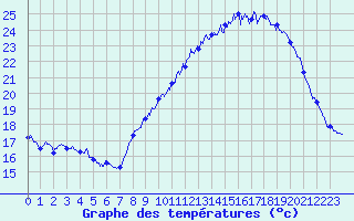 Courbe de tempratures pour Aurelle-Verlac (12)