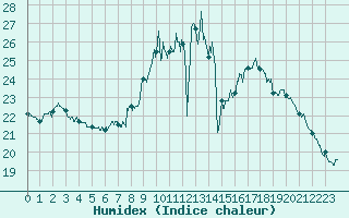 Courbe de l'humidex pour Metz-Nancy-Lorraine (57)