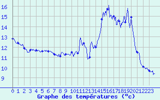 Courbe de tempratures pour Tergnier (02)