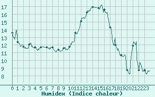 Courbe de l'humidex pour Dole-Tavaux (39)