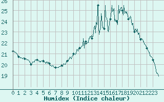 Courbe de l'humidex pour Saint-Nazaire (44)