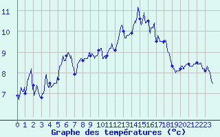 Courbe de tempratures pour Ile d