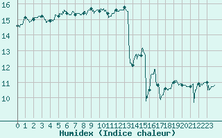 Courbe de l'humidex pour Pointe de Chassiron (17)