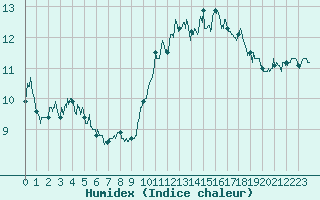 Courbe de l'humidex pour Ile de Groix (56)