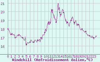 Courbe du refroidissement olien pour Lanvoc (29)
