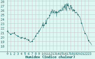 Courbe de l'humidex pour Millau - Soulobres (12)