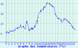 Courbe de tempratures pour Ile du Levant (83)