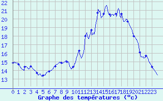 Courbe de tempratures pour Sayat (63)