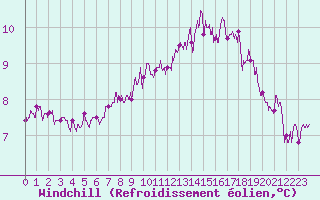 Courbe du refroidissement olien pour Muret (31)