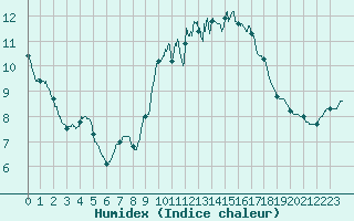 Courbe de l'humidex pour Ploudalmezeau (29)