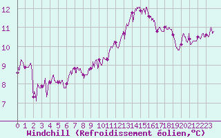 Courbe du refroidissement olien pour Dieppe (76)
