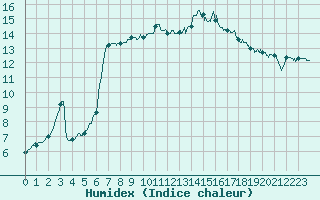Courbe de l'humidex pour Ouessant (29)