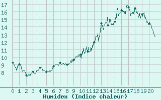 Courbe de l'humidex pour Markstein Crtes (68)