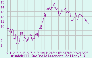 Courbe du refroidissement olien pour Le Puy-Chadrac (43)