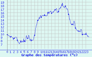 Courbe de tempratures pour Solenzara - Base arienne (2B)