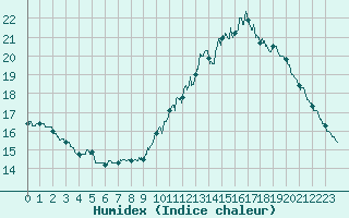 Courbe de l'humidex pour Rennes (35)