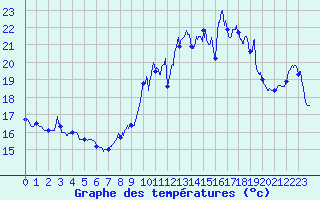 Courbe de tempratures pour Ile du Levant (83)