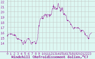 Courbe du refroidissement olien pour Cap Corse (2B)