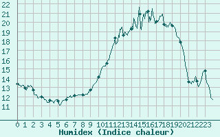 Courbe de l'humidex pour Nevers (58)