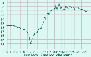 Courbe de l'humidex pour Vannes-Sn (56)