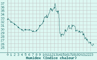 Courbe de l'humidex pour Cannes (06)