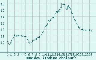 Courbe de l'humidex pour Bordeaux (33)
