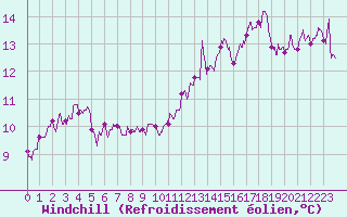 Courbe du refroidissement olien pour Dunkerque (59)
